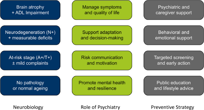 Psychiatry meets neurodegeneration - A collaborative approach to dementia prevention.
