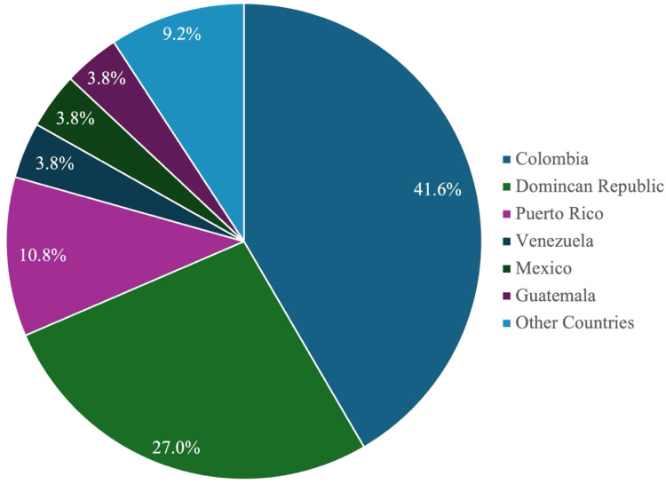 Proportion of life spent in the United States and cognitive functioning in Spanish-speaking migrants: Findings from the Boston Latino Aging Study.
