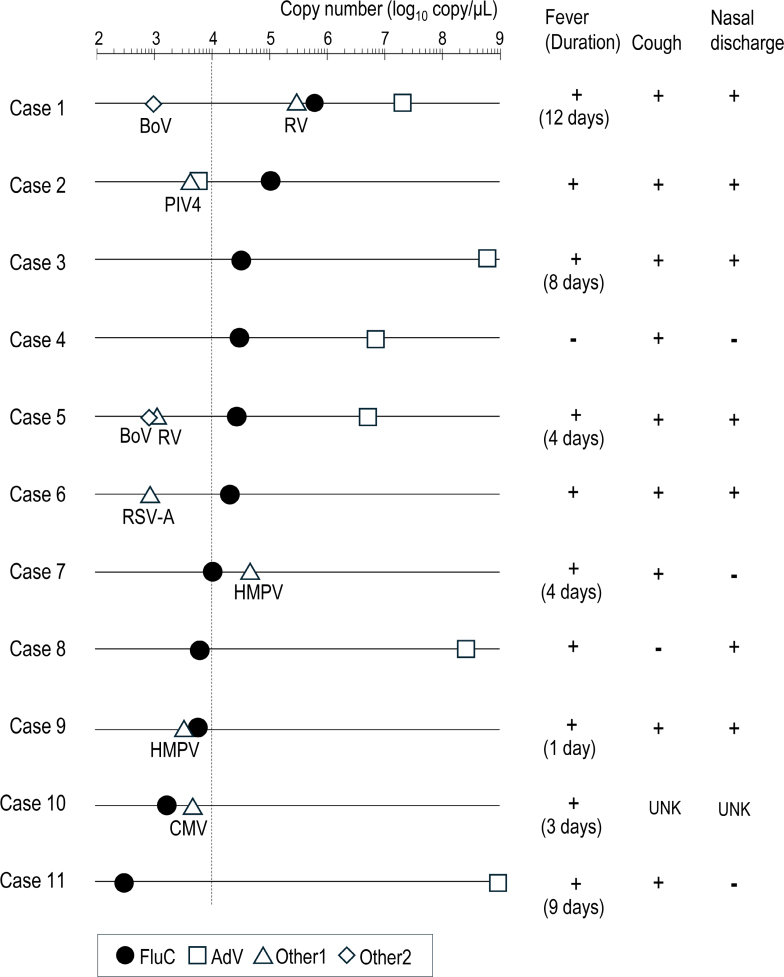 Clinical Impact of Co-pathogens in Children Infected With Influenza C Virus Based on Viral Load in Clinical Specimens.