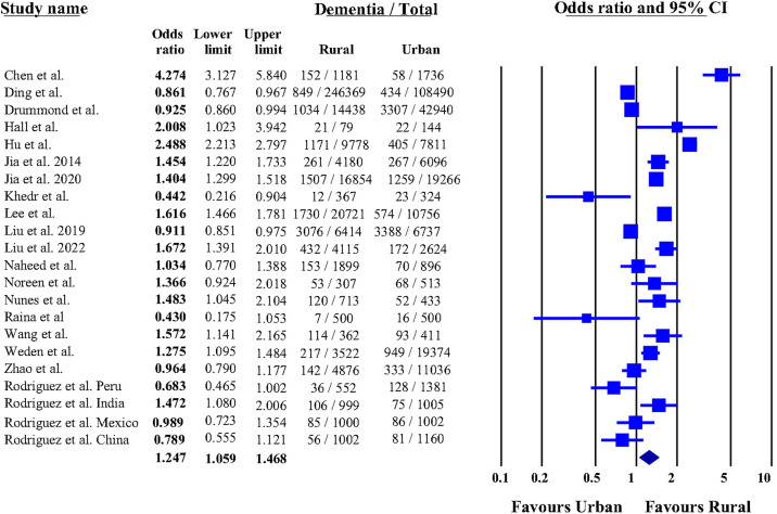 Systematic review and meta-analysis of rural-urban disparities in Alzheimer's disease dementia prevalence.
