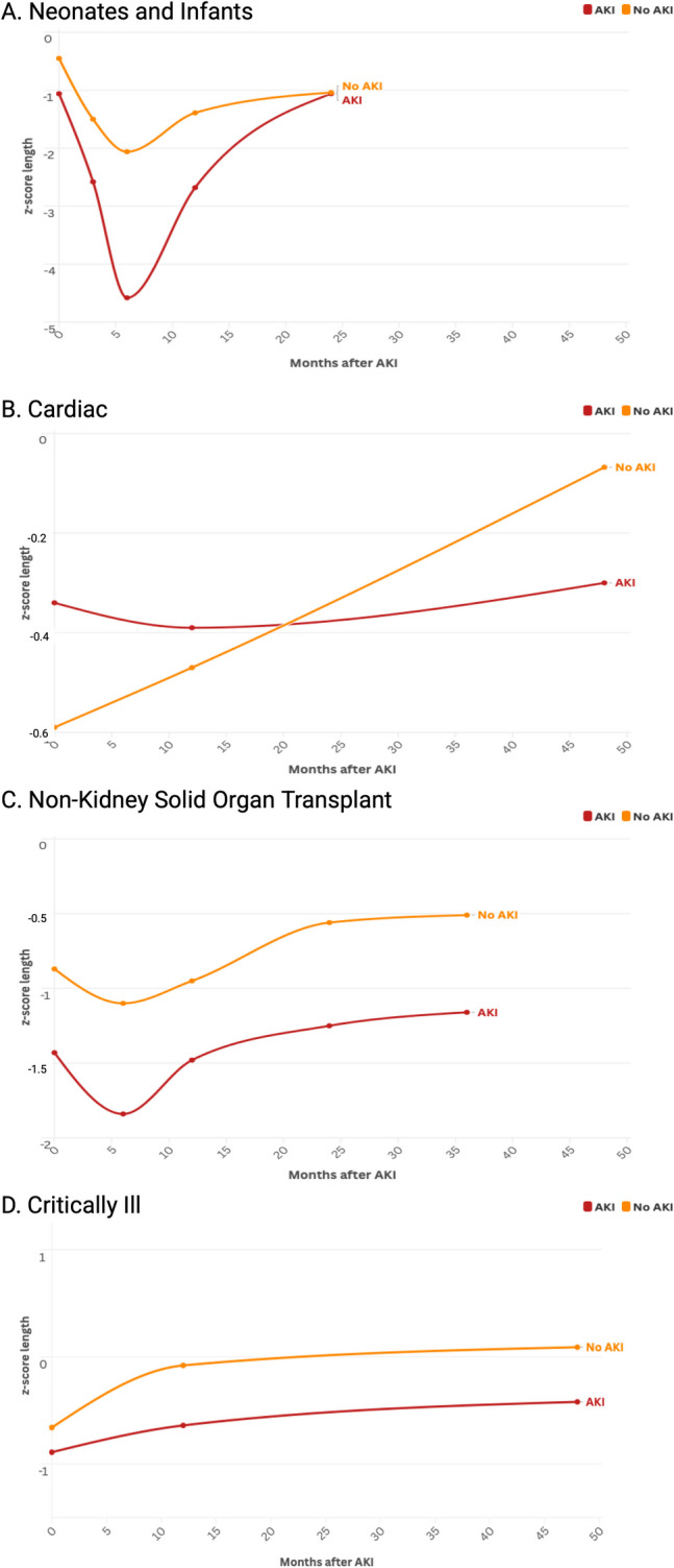Growth after pediatric and neonatal acute kidney injury: a meta-analysis.