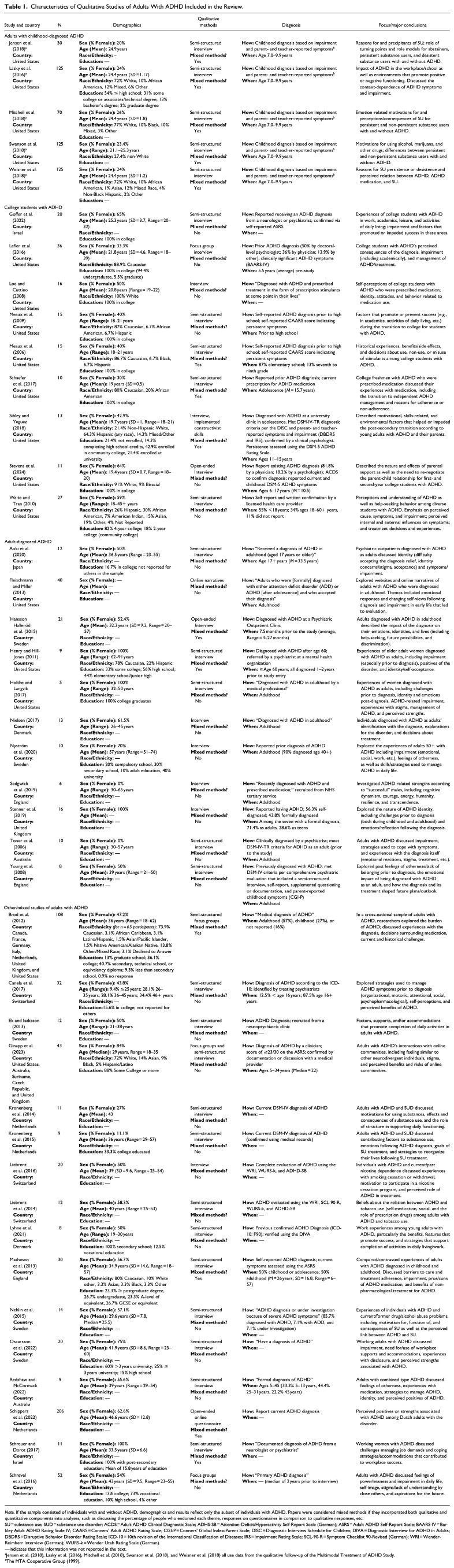What Can Adults With ADHD Tell Us About Their Experiences? A Review of Qualitative Methods to Map a New Research Agenda.