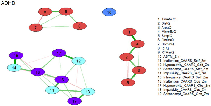 Symptom and Performance Validity Measures in the Clinical Assessment of Adult ADHD: What Do We Learn from Network Analysis?