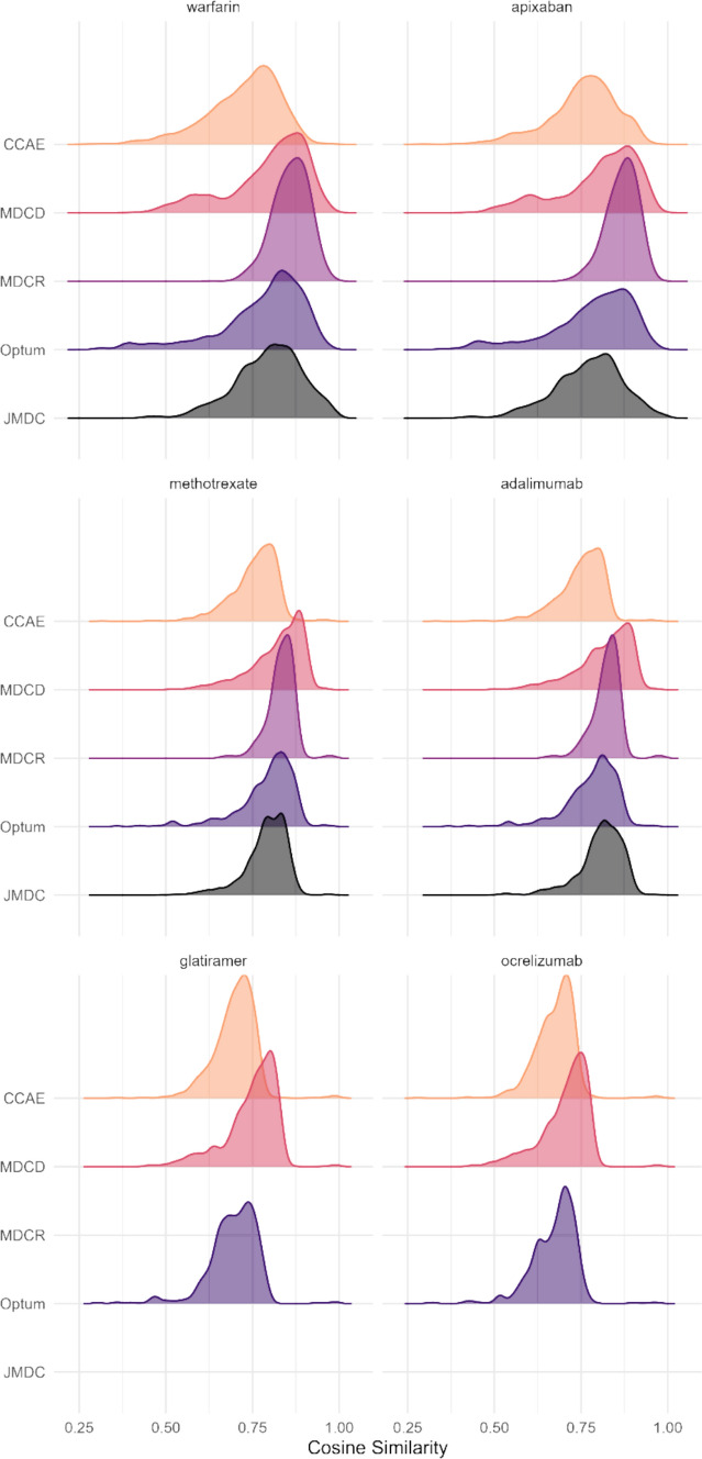 Large-scale Empirical Identification of Candidate Comparators for Pharmacoepidemiological Studies.
