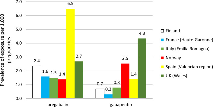 Identifying Maternal Conditions Leading to Gabapentinoid Prescriptions in Pregnancy Using Electronic Health Records from Six European Countries: A Contribution from the IMI ConcePTION Project.