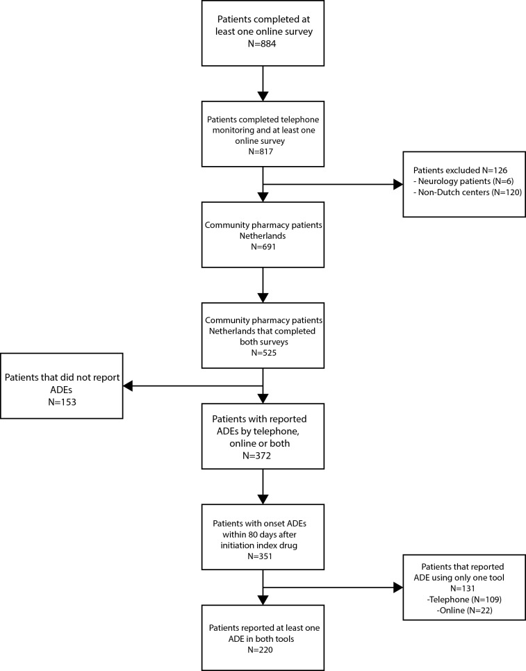 Reporting Adverse Drug Events: A Comparison of an Online Patient Tool Versus Telephone-Based Monitoring in Community Pharmacy Patients in the Netherlands.