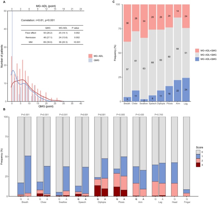 Comparison of the Quantitative Myasthenia Gravis and Myasthenia Gravis Activity of Daily Living Scores From a Clinical Practice Perspective.