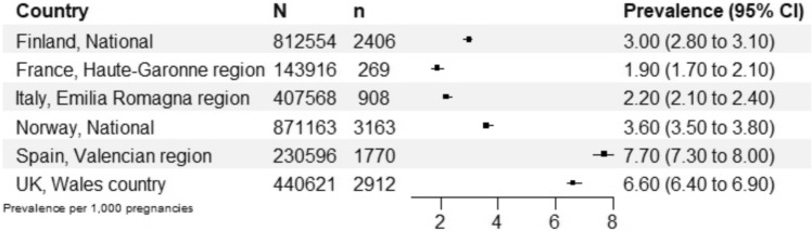 Identifying Maternal Conditions Leading to Gabapentinoid Prescriptions in Pregnancy Using Electronic Health Records from Six European Countries: A Contribution from the IMI ConcePTION Project.