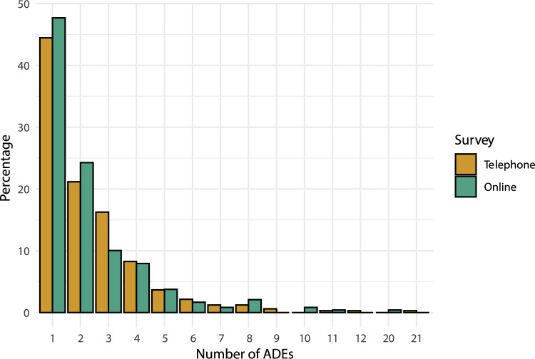 Reporting Adverse Drug Events: A Comparison of an Online Patient Tool Versus Telephone-Based Monitoring in Community Pharmacy Patients in the Netherlands.