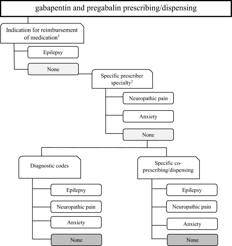 Identifying Maternal Conditions Leading to Gabapentinoid Prescriptions in Pregnancy Using Electronic Health Records from Six European Countries: A Contribution from the IMI ConcePTION Project.