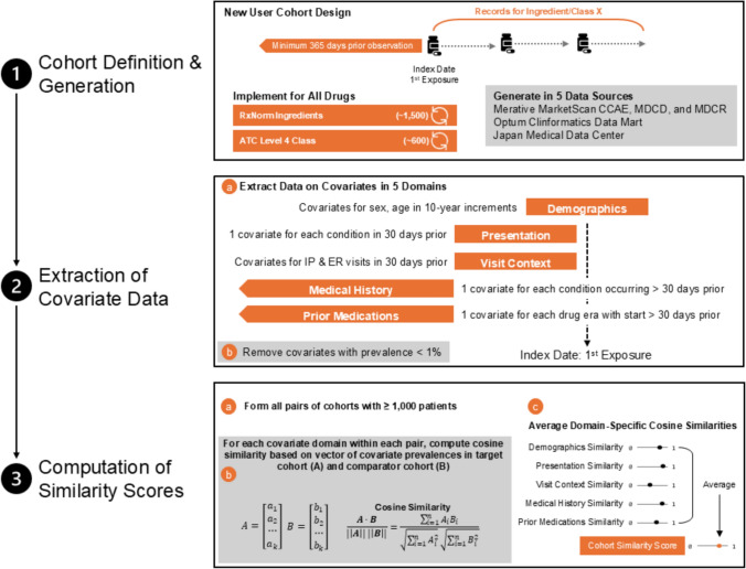 Large-scale Empirical Identification of Candidate Comparators for Pharmacoepidemiological Studies.