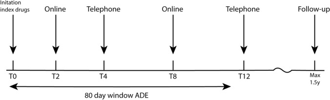 Reporting Adverse Drug Events: A Comparison of an Online Patient Tool Versus Telephone-Based Monitoring in Community Pharmacy Patients in the Netherlands.