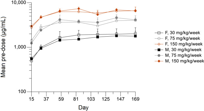 Preclinical Safety of APG777, A Novel Extended Half-Life Anti-Interleukin-13 Monoclonal Antibody, in Cynomolgus Monkeys.