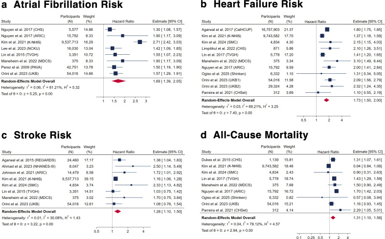 Frequent premature ventricular complexes and risk of atrial fibrillation, heart failure, stroke and mortality: a meta-analysis.