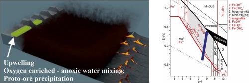 Hydrothermal source and upwelling-related sedimentary accumulation: A new model for early-stage ore forming processes of the western Neotethyan lower Jurassic Úrkút manganese ore deposit