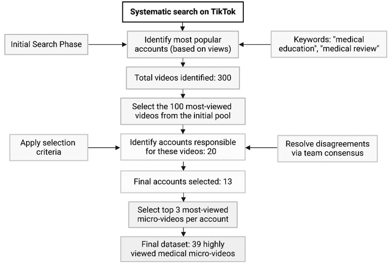 Assessing the educational impact and quality of medical microvideos on TikTok: the case of Latin America.