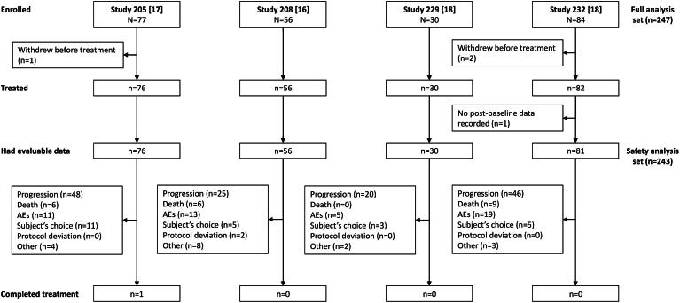 Pooled analysis of oral vinorelbine as single agents in patients with advanced NSCLC.