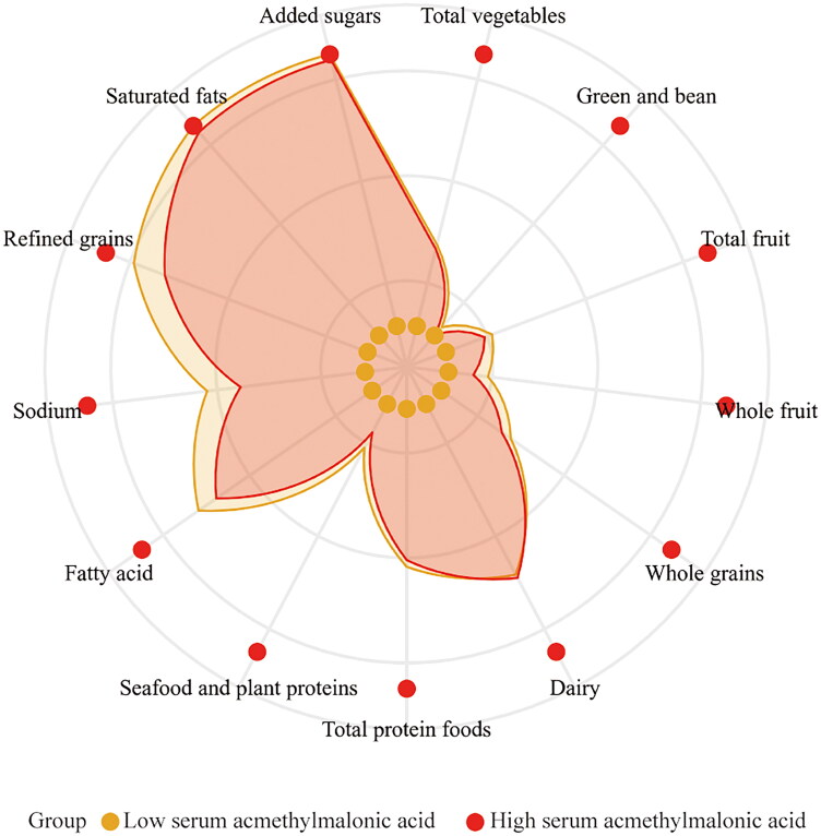 Healthy Eating Index-2015, a protective factor for mitochondria-derived methylmalonic acid in the low poverty/income ratio with chronic kidney diseases: results from NHANES 2011-2014.