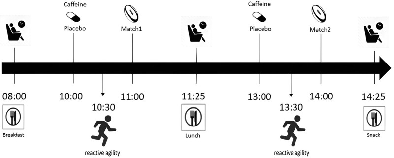 Caffeine supplementation improved movement patterns and reactive agility in rugby sevens matches in male collegiate players.