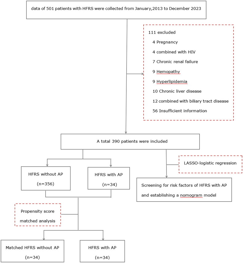 Analysis of clinical characteristics of hemorrhagic fever with renal syndrome with acute pancreatitis: a retrospective study.