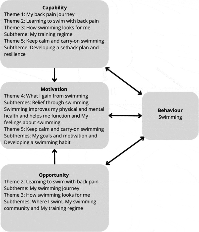 Learning to swim with back pain: a qualitative study of swimmers with chronic low back pain.