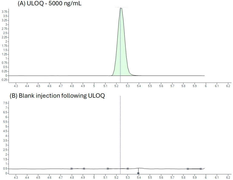 Bioanalytical method validation to quantify ketorolac in human vitreous and aqueous via surrogate matrix of human plasma.