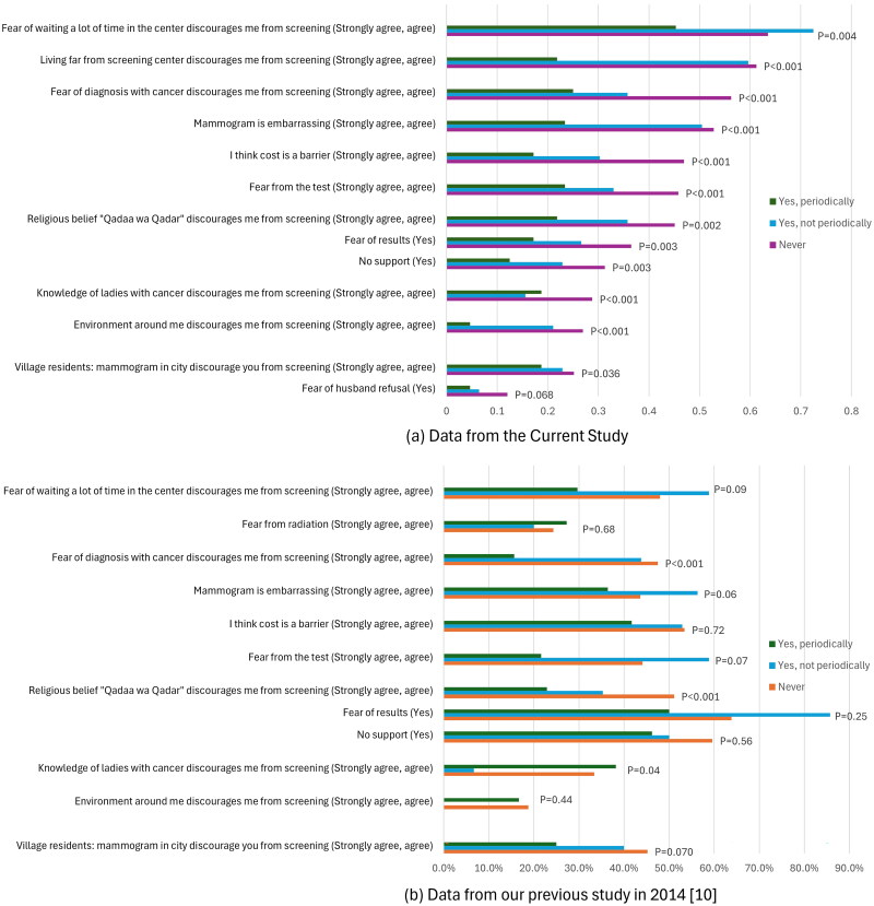 Uptake rate, barriers, and attitudes towards mammography screening for breast cancer in Jordan.