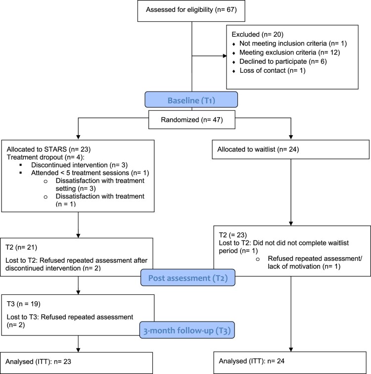 Treating sleep disturbances in refugees and asylum seekers: results from a randomized controlled pilot trial evaluating the STARS group intervention.