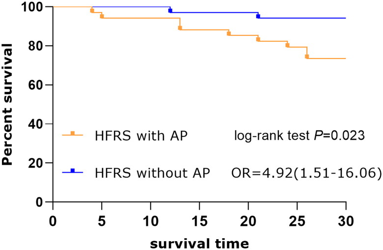 Analysis of clinical characteristics of hemorrhagic fever with renal syndrome with acute pancreatitis: a retrospective study.