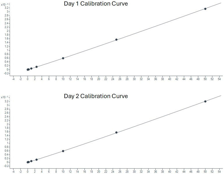 Bioanalytical method validation to quantify ketorolac in human vitreous and aqueous via surrogate matrix of human plasma.