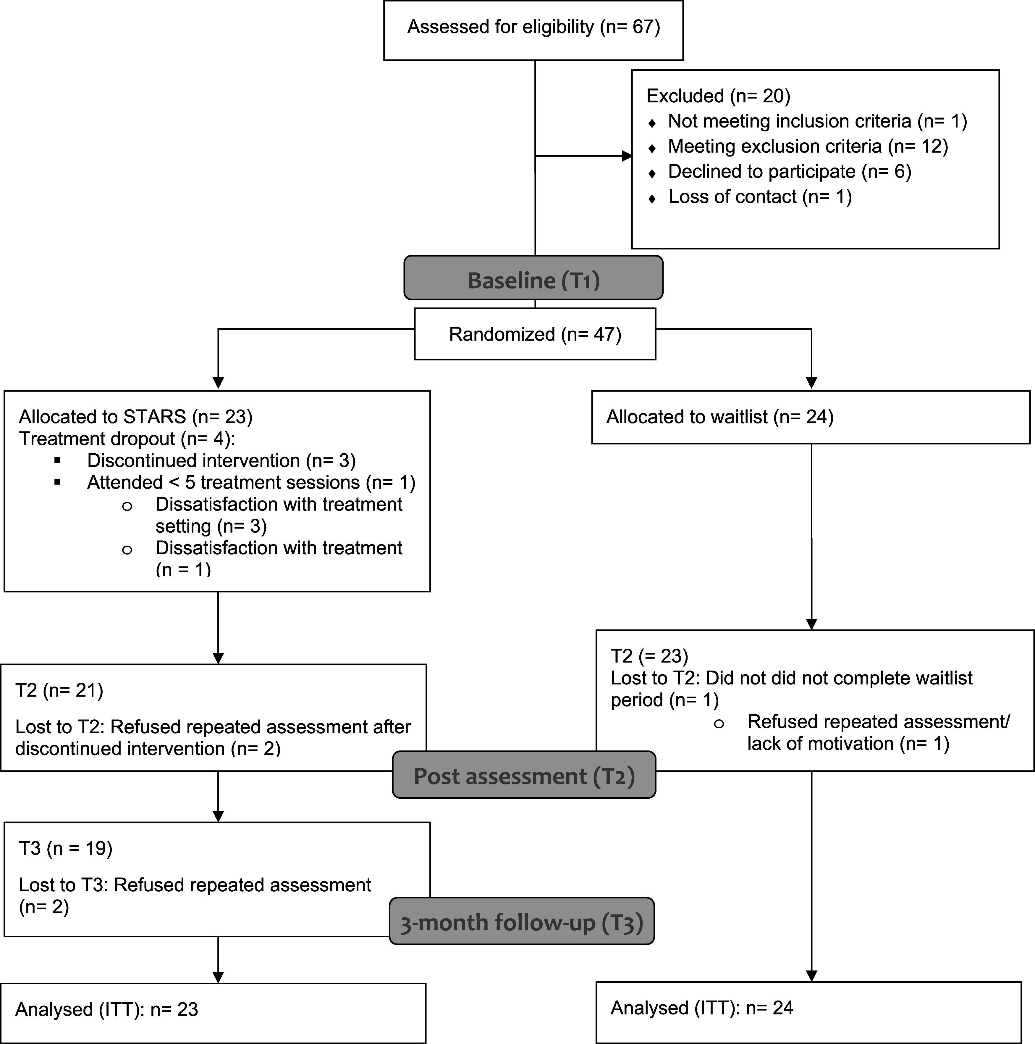 Treating sleep disturbances in refugees and asylum seekers: results from a randomized controlled pilot trial evaluating the STARS group intervention.