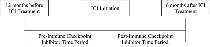 Evaluating the effect of immune checkpoint inhibitor treatment on chronic obstructive pulmonary disease in lung cancer patients.