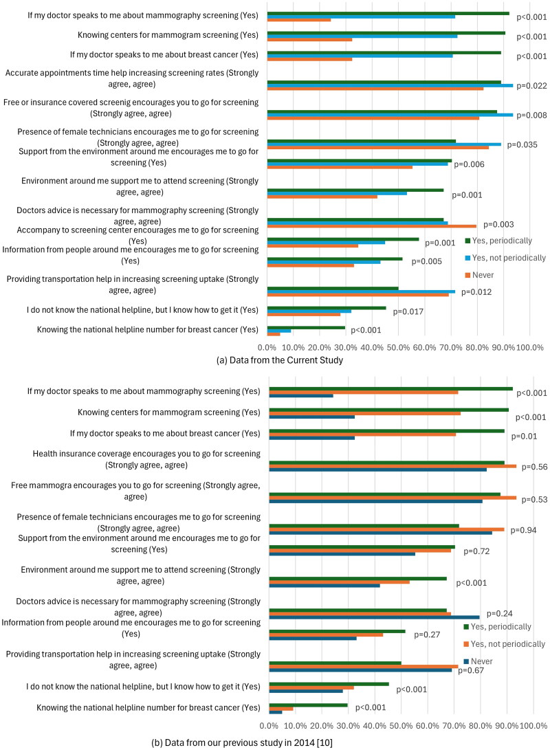 Uptake rate, barriers, and attitudes towards mammography screening for breast cancer in Jordan.