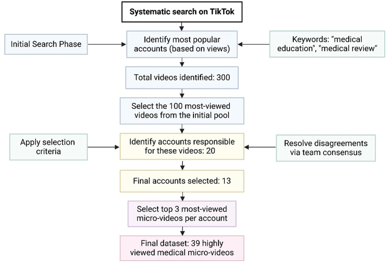 Assessing the educational impact and quality of medical microvideos on TikTok: the case of Latin America.