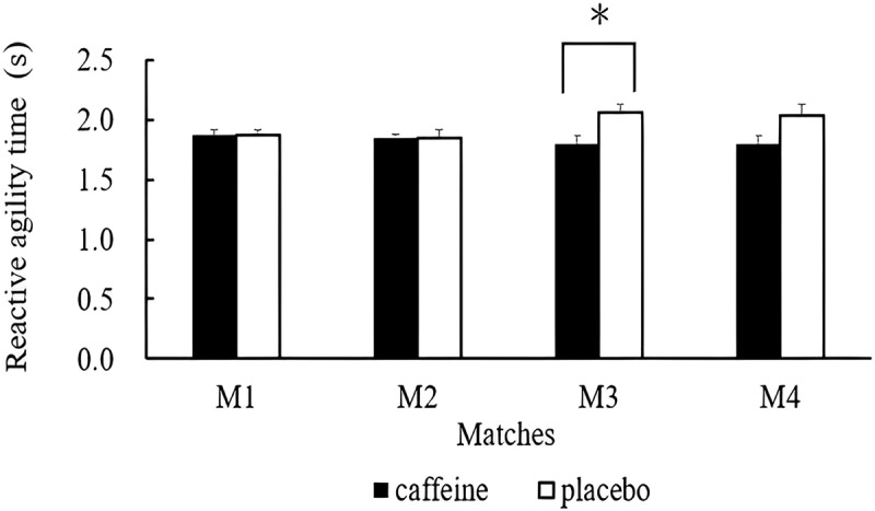 Caffeine supplementation improved movement patterns and reactive agility in rugby sevens matches in male collegiate players.