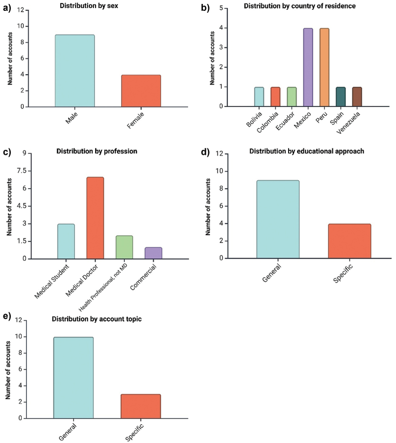 Assessing the educational impact and quality of medical microvideos on TikTok: the case of Latin America.