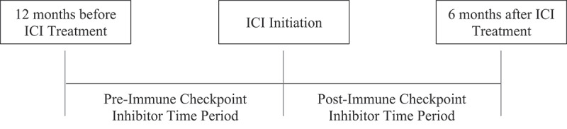 Evaluating the effect of immune checkpoint inhibitor treatment on chronic obstructive pulmonary disease in lung cancer patients.