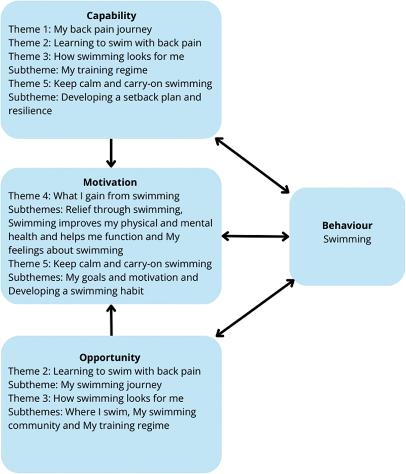 Learning to swim with back pain: a qualitative study of swimmers with chronic low back pain.