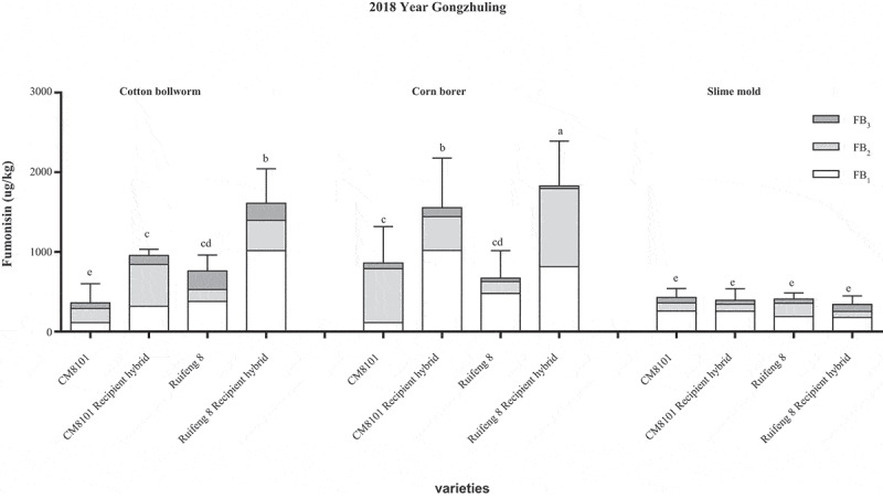Two genetically modified insect-resistant maize events reduced fumonisin pollution under the stress of Lepidoptera in China.