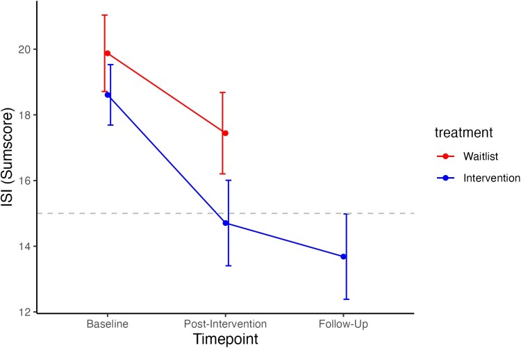 Treating sleep disturbances in refugees and asylum seekers: results from a randomized controlled pilot trial evaluating the STARS group intervention.