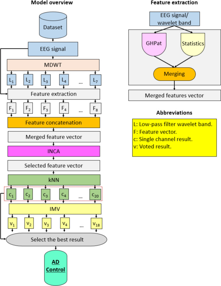 A new quantum-inspired pattern based on Goldner-Harary graph for automated alzheimer's disease detection.