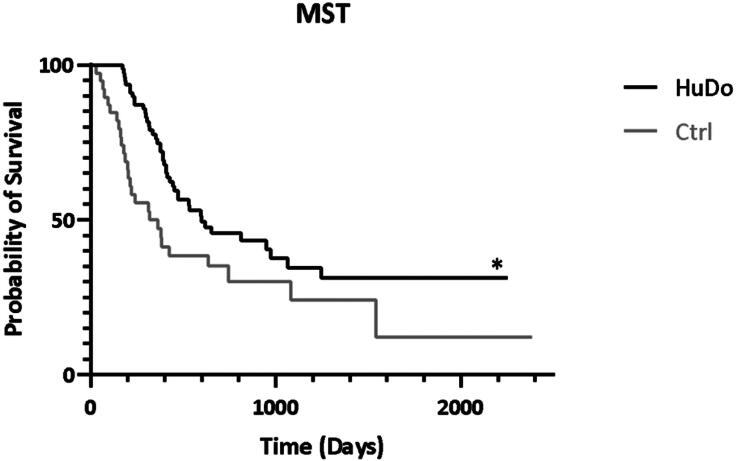 Clinical evaluation of HuDo-CSPG4 DNA electroporation as adjuvant treatment for canine oral malignant melanoma: comparison of two vaccination protocols.