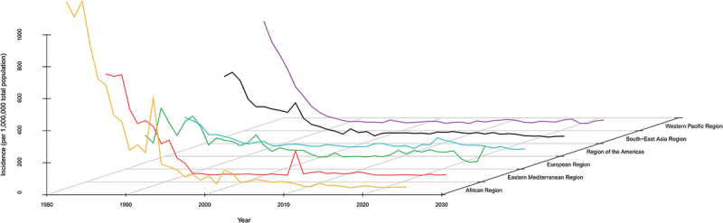 Resurgence of pertussis: Epidemiological trends, contributing factors, challenges, and recommendations for vaccination and surveillance.