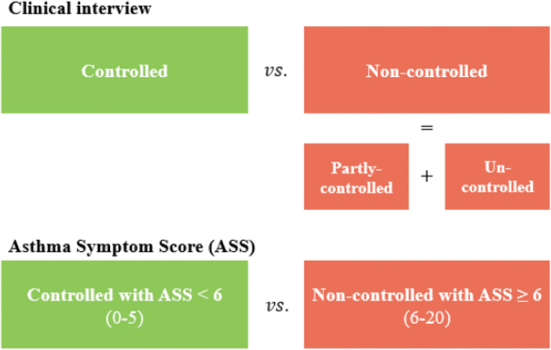 Asthma in Greenland - development and evaluation of the asthma symptom score.