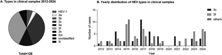 Distinct distribution of HEV-3 subtypes across humans, animals, and environmental waters in Sweden.