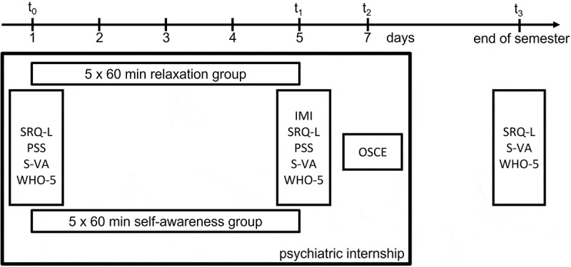 Increasing motivation and well-being among medical students using curricular self-experience group sessions-a randomized controlled trial.