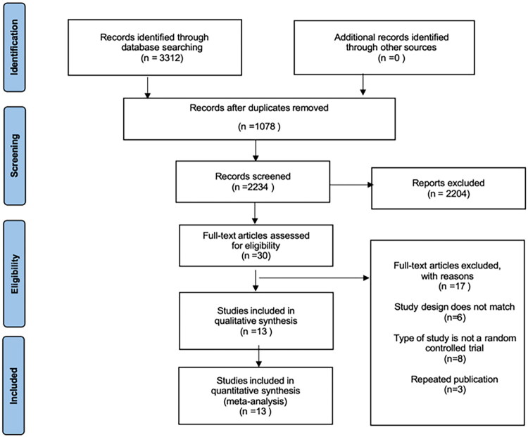 Effects of proprioceptive training intervention on knee function in patients with anterior cruciate ligament reconstruction: a systematic review and meta-analysis.