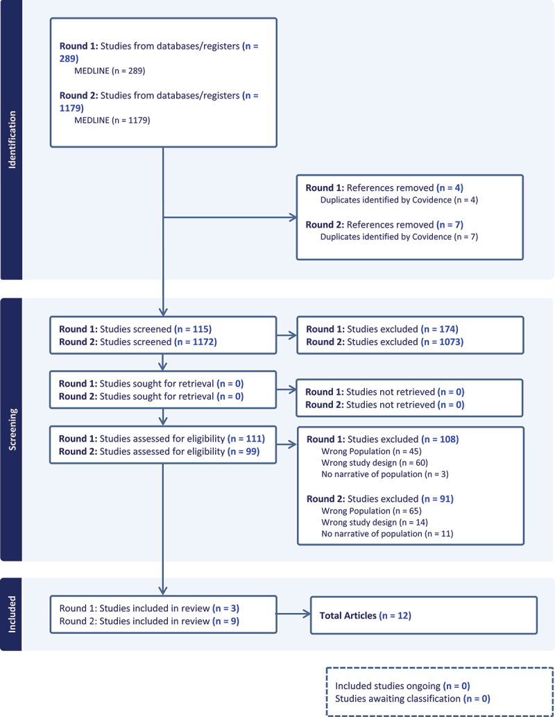 A critical narrative review of the experiences of Latinas, Hispanic, or Spanish origin (LHS+) women in medical field using Latina/Chicana feminist perspective.