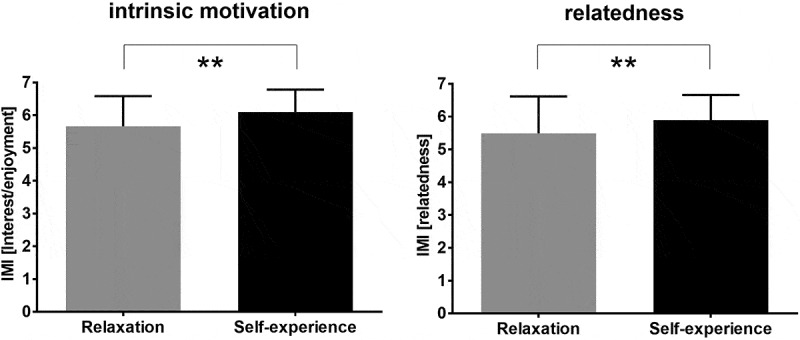 Increasing motivation and well-being among medical students using curricular self-experience group sessions-a randomized controlled trial.