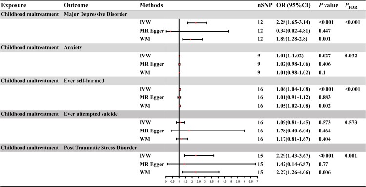 Childhood maltreatment and mental health: causal links to depression, anxiety, non-fatal self-harm, suicide attempts, and PTSD.